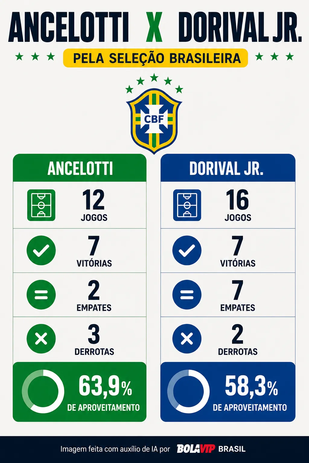 Carlo Ancelotti supera Dorival Jr. em aproveitamento na Seleção antes da Copa do Mundo