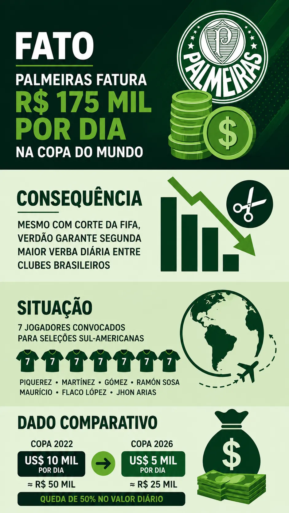 Veja como mesmo com corte da fifa, palmeiras terá faturamento de r$ 175 mil por dia na copa