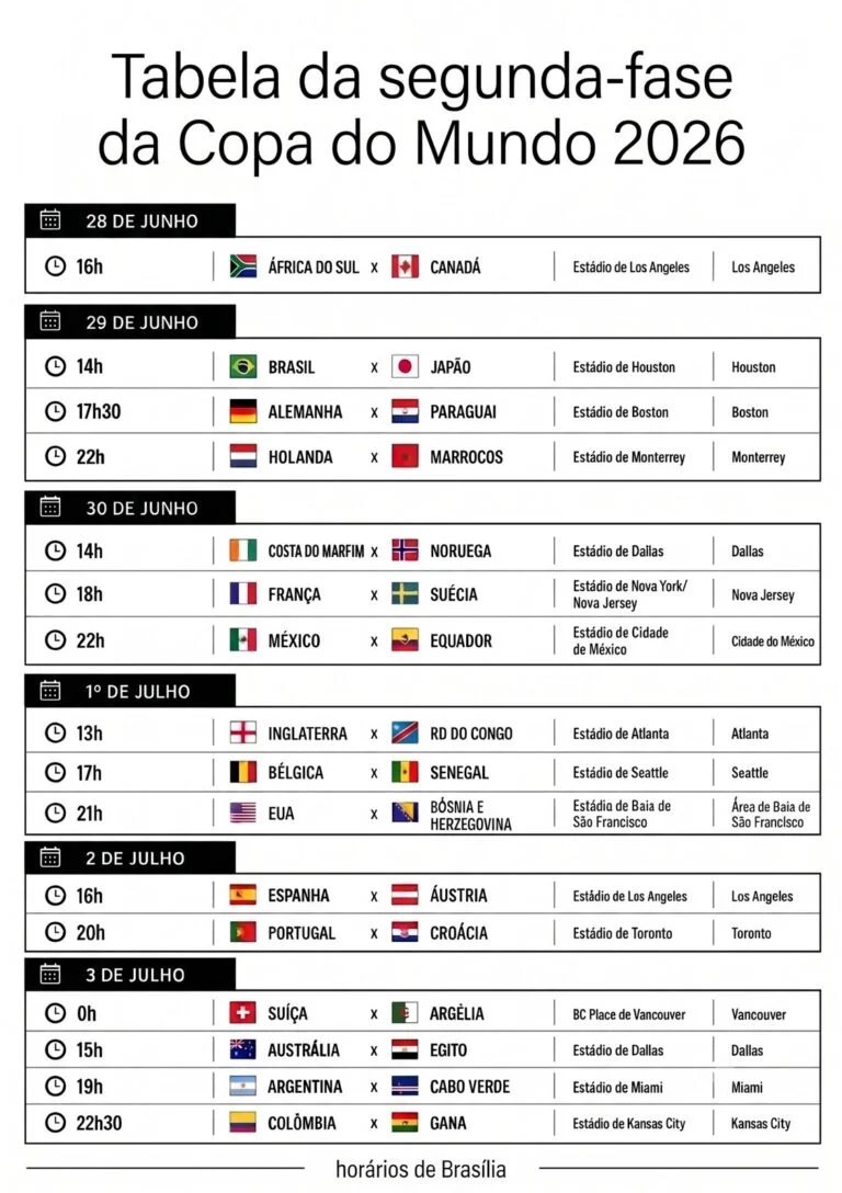 Copa 2026: confrontos dos 16-avos de final definidos