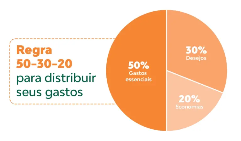 Como fazer o dinheiro render: orientações práticas para organizar finanças, gerar renda e investir