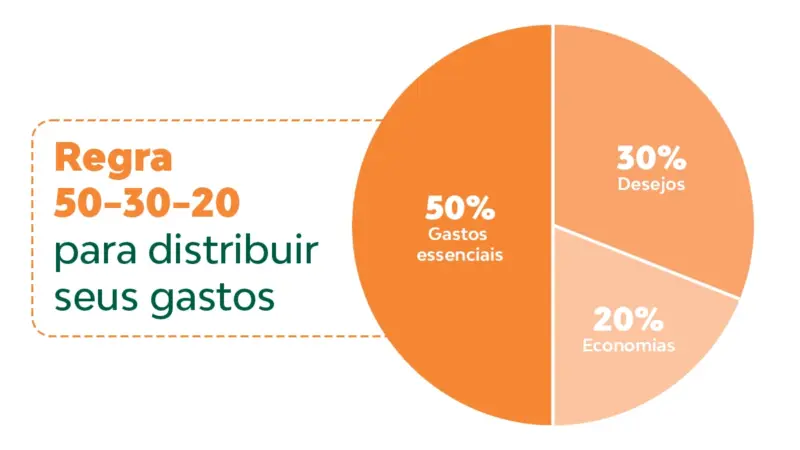 Como fazer o dinheiro render: orientações práticas para organizar finanças, gerar renda e investir
