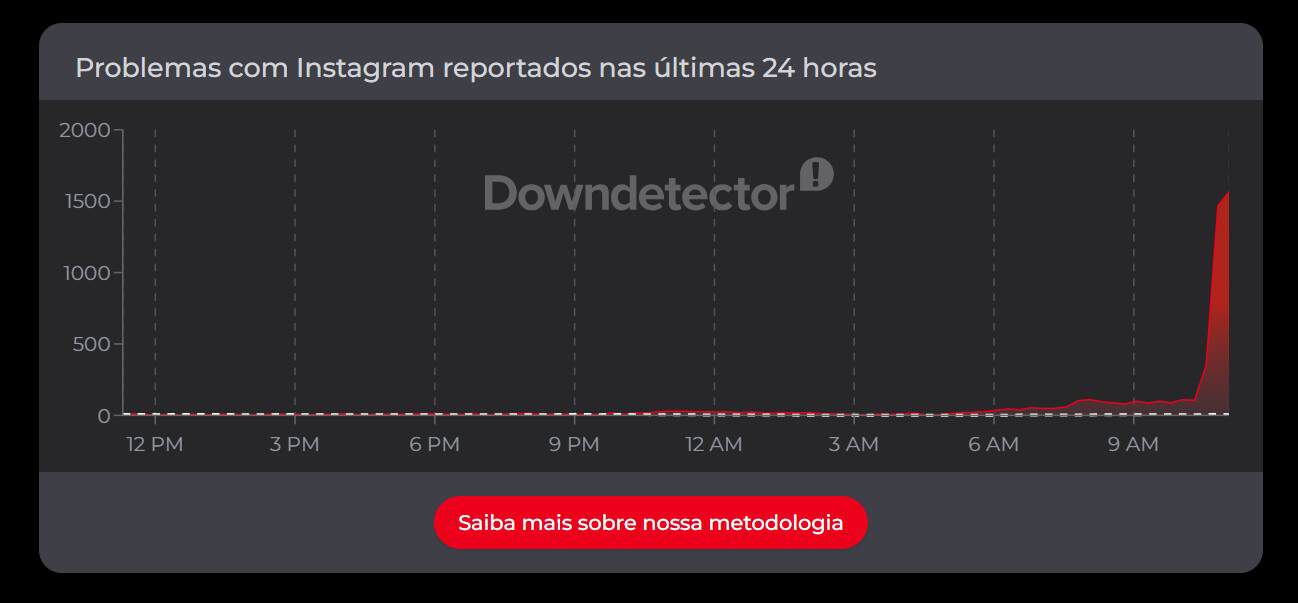 Instagram e Facebook registram instabilidade nesta sexta-feira (12)