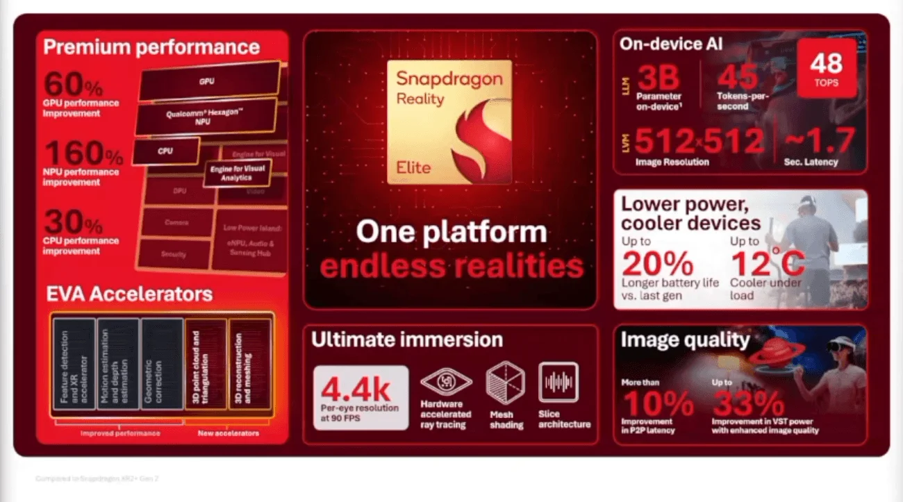 Qualcomm lança Snapdragon Reality Elite, plataforma com IA para óculos de realidade mista