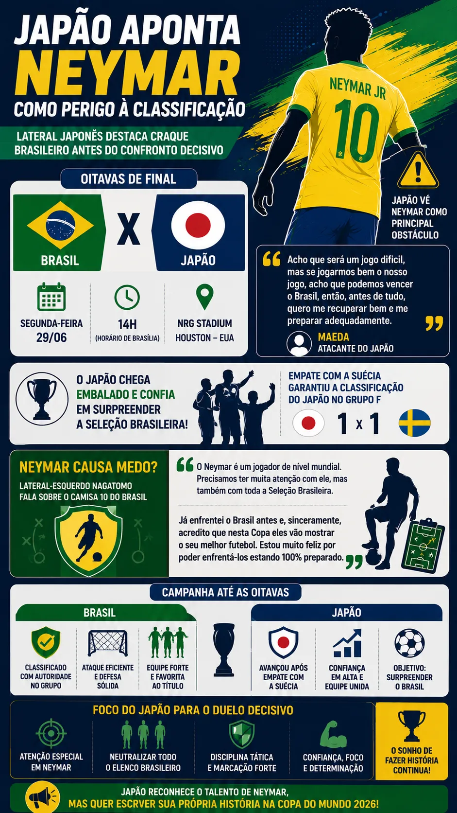 Japão aponta Neymar como alvo principal antes das oitavas contra o Brasil