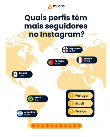 31/05/2026 — Brasil lidera engajamento nas redes na Copa do Mundo de 2026, aponta estudo da mLabs