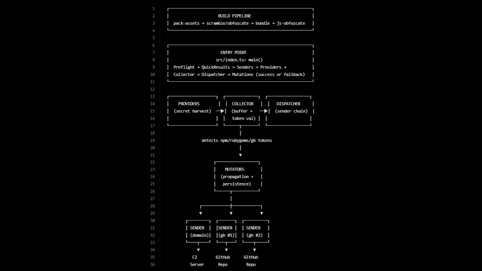Código-fonte do worm Miasma vaza no GitHub e revela kit completo para ataques à cadeia de suprimentos
