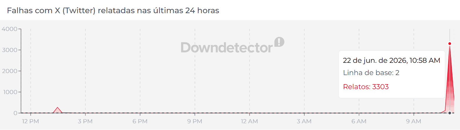 Rede social X apresenta instabilidade nesta segunda-feira