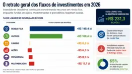 Dinheiro migra para renda fixa e estrangeiros dominam negociações na B3 em 2026
