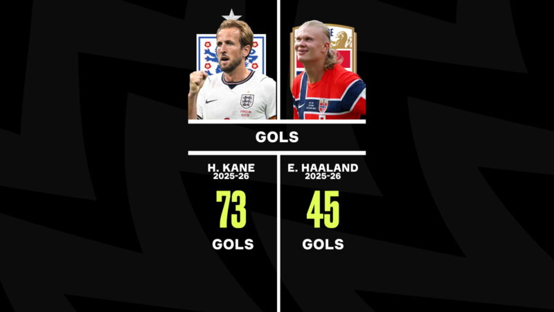 Kane x Haaland: Quem foi melhor em 2025/26?