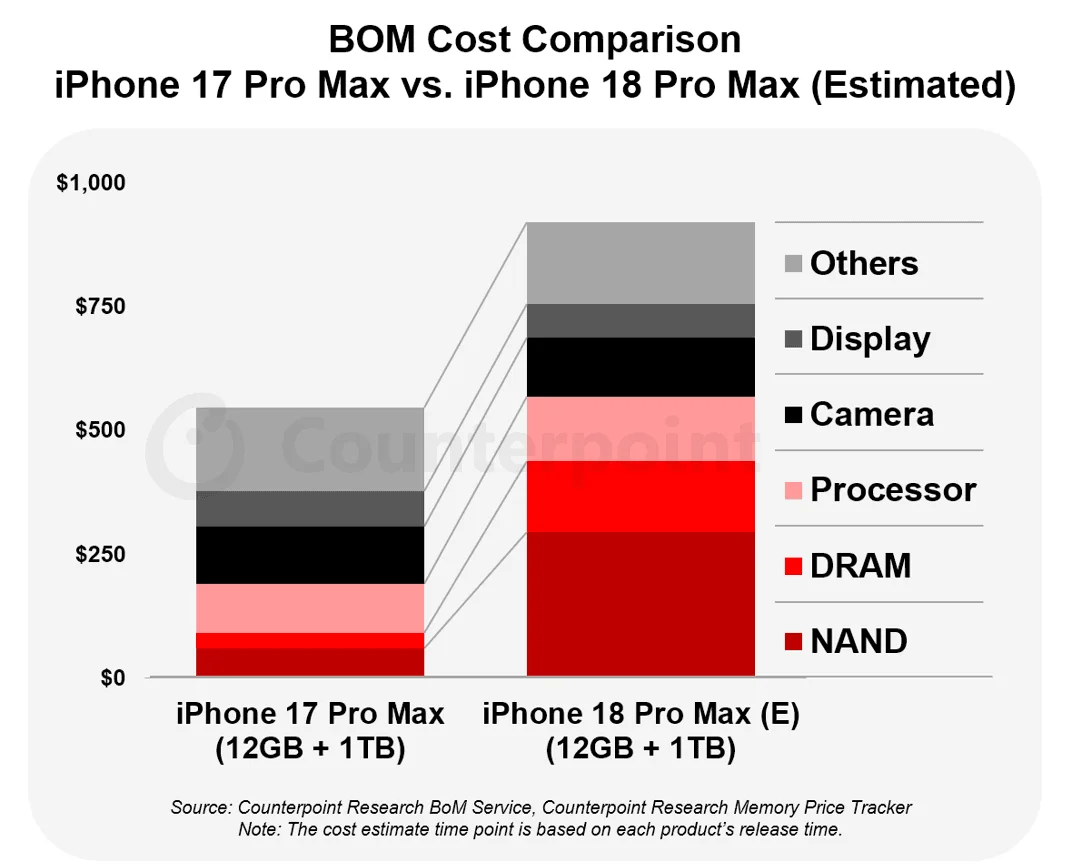 iPhone 18 Pro Max pode ter custo de fabricação até US$ 300 maior, diz Counterpoint Research