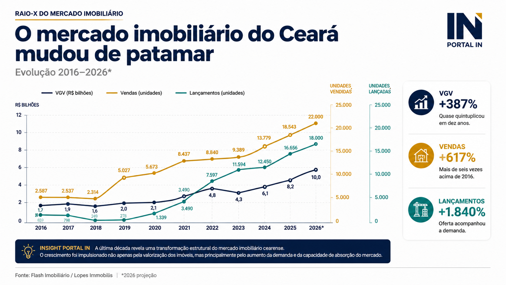 Fortaleza ainda está subprecificada e pode ter novo ciclo de valorização imobiliária, diz Ricardo Bezerra