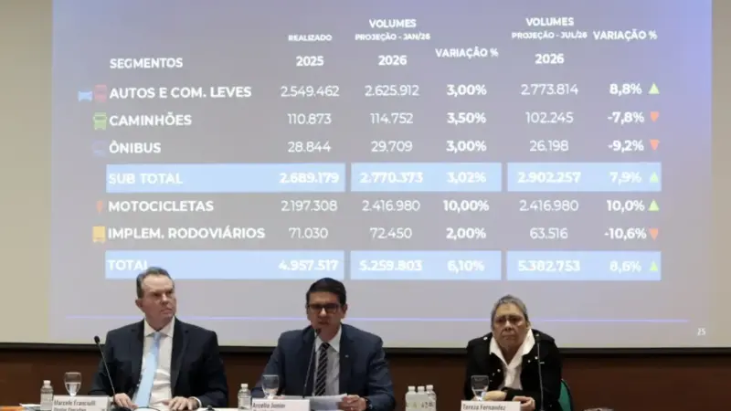 Fenabrave revisa alta nas vendas de veículos para 8,6% em 2026