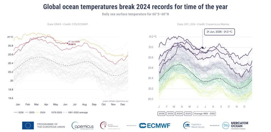 Temperatura média da superfície dos oceanos bate recorde em junho, diz Copernicus