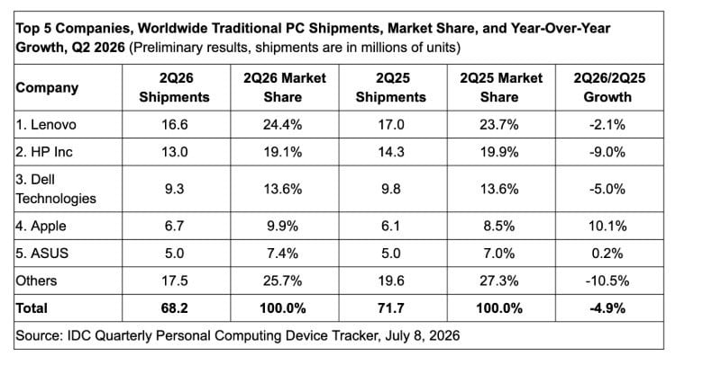 Venda mundial de PCs cai 4,9% no 2º trimestre de 2026, diz IDC