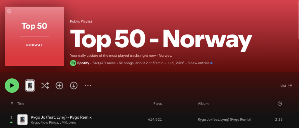 Música gravada por Haaland aos 16 anos atinge topo do Spotify na Noruega após remix de Kygo