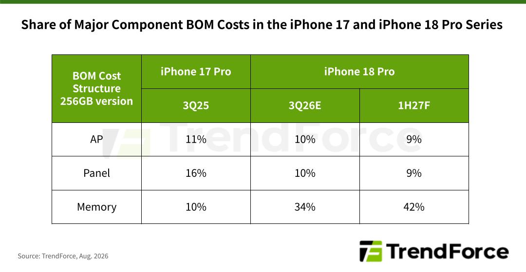 Custo de produção do iPhone 18 Pro pode subir até 38% devido à alta de memória