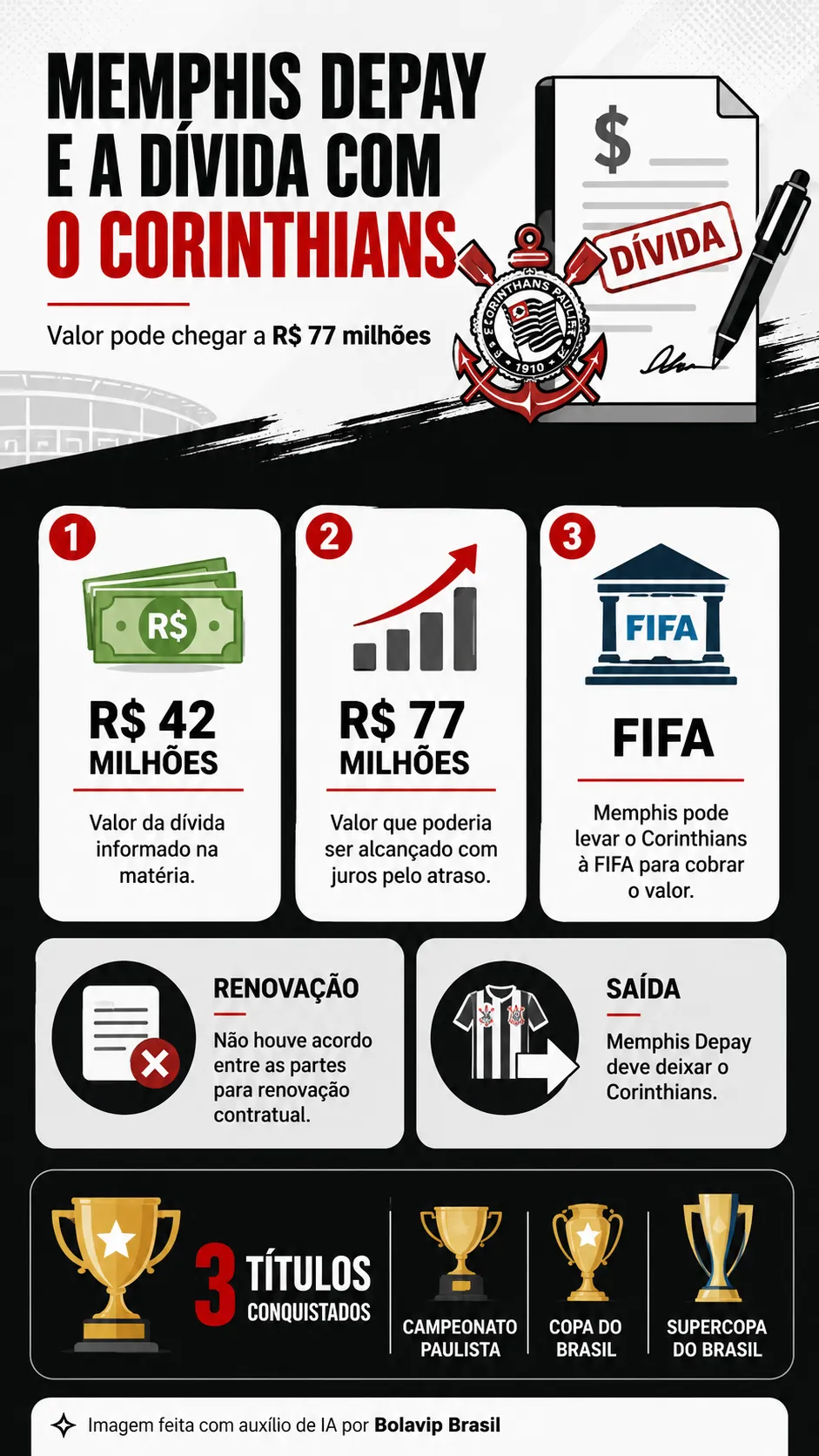 Memphis pode acionar Corinthians na FIFA por dívida que pode chegar a R$ 77 milhões