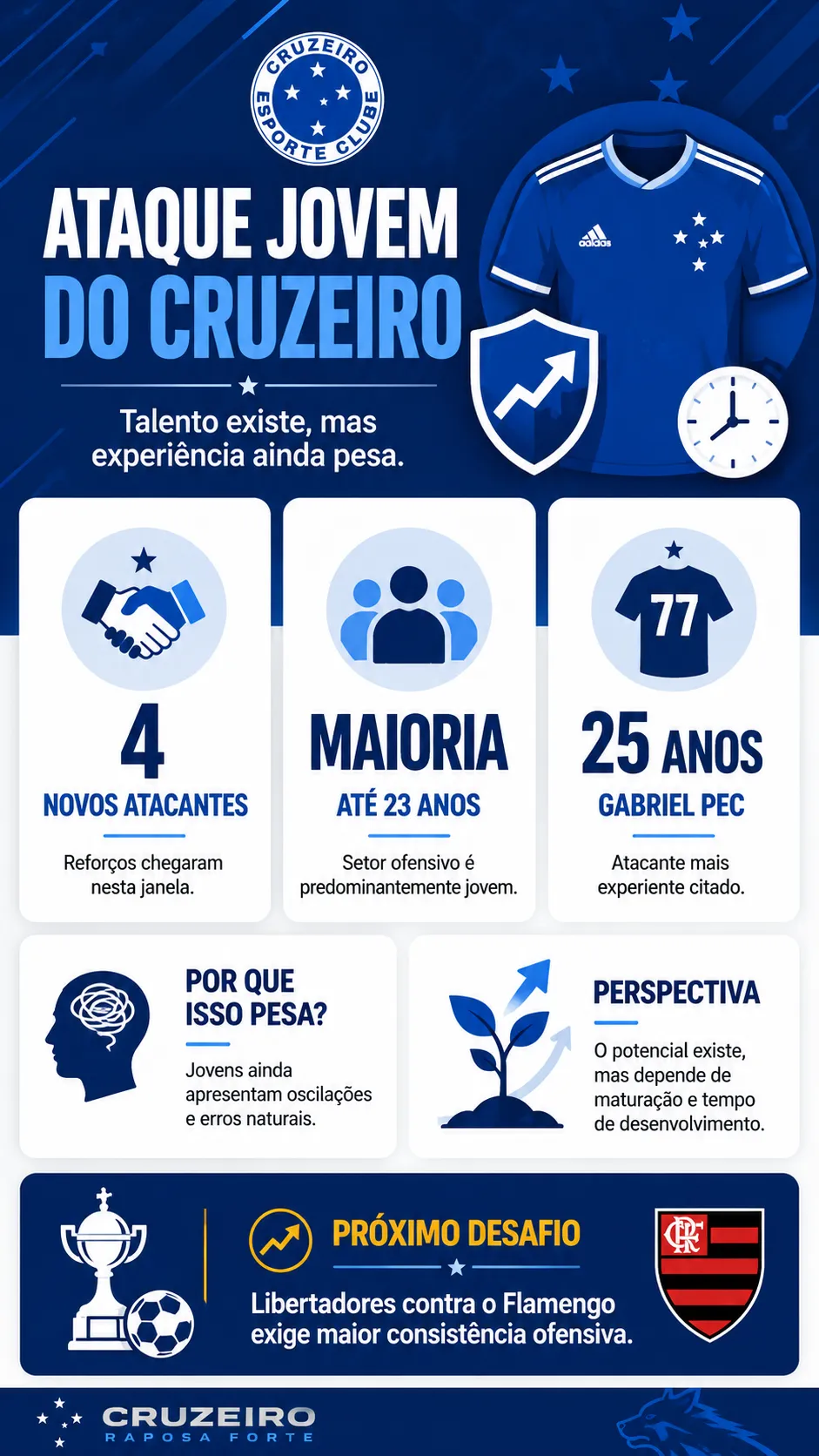 Ataque do Cruzeiro é composto majoritariamente por jovens e demonstra falta de experiência, diz levantamento