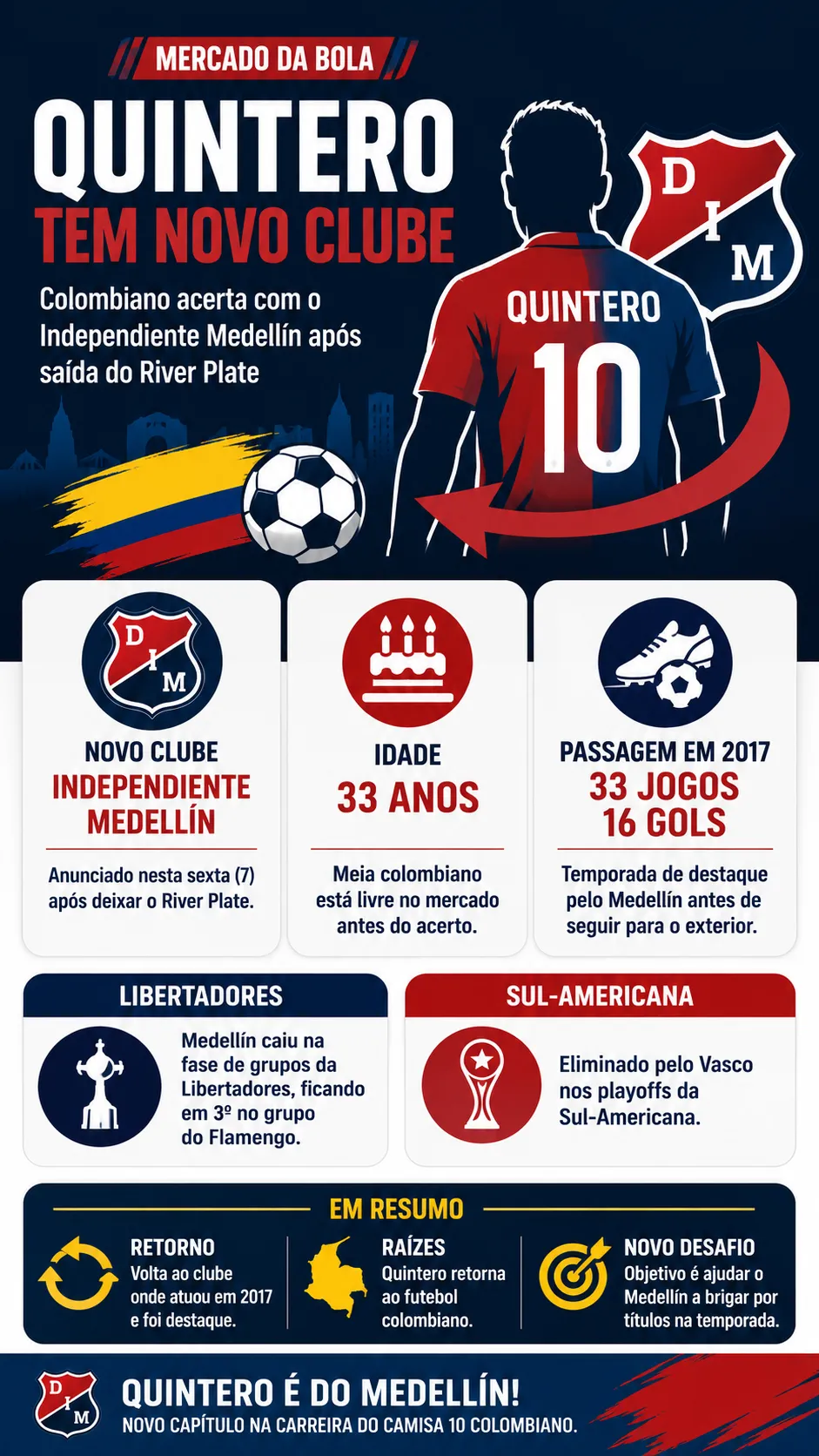 Quintero, de saída do River Plate, fecha com Independiente Medellín aos 33 anos