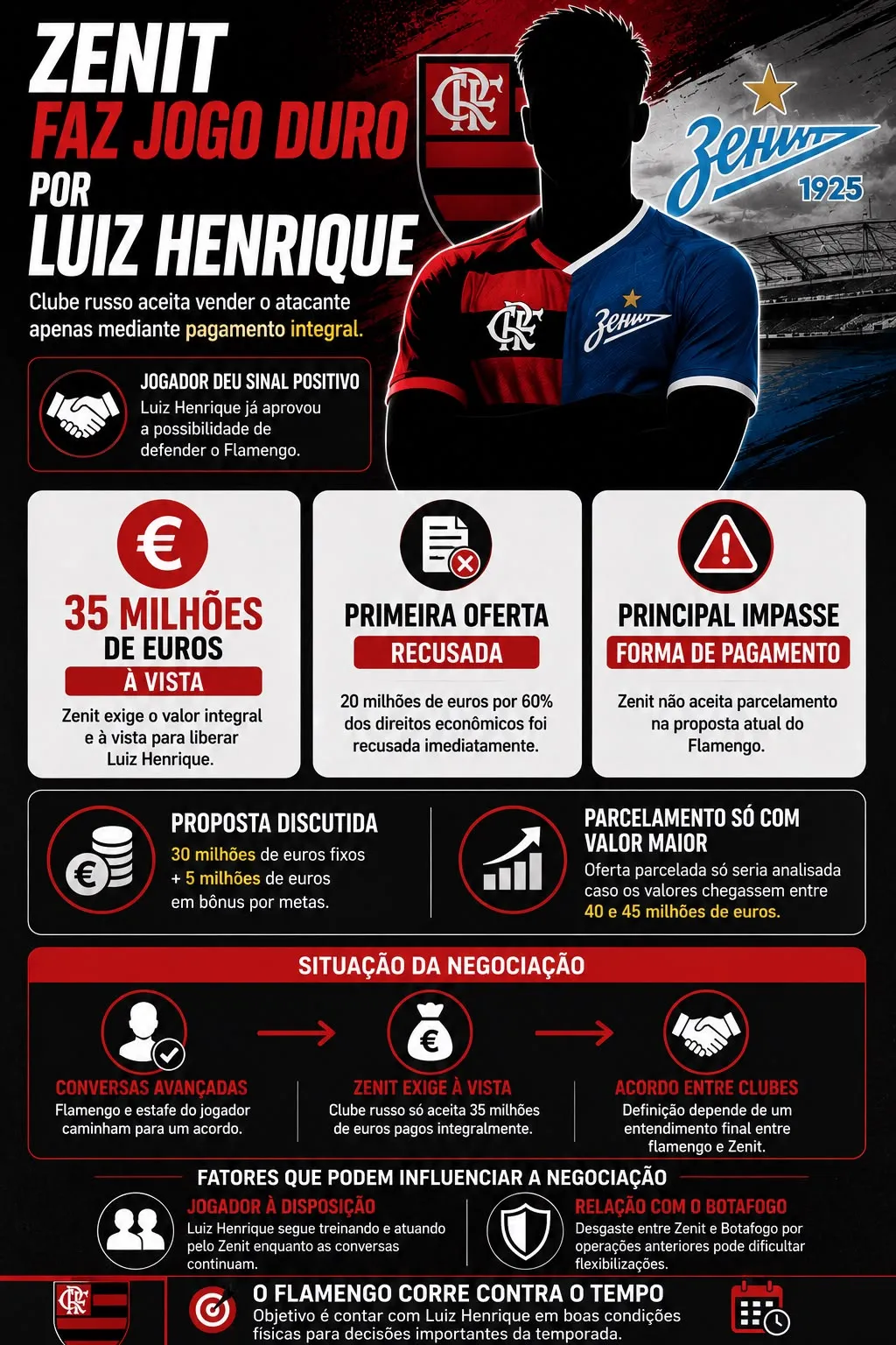 Flamengo avança nas conversas por Luiz Henrique, mas esbarra em condição do Zenit sobre pagamento