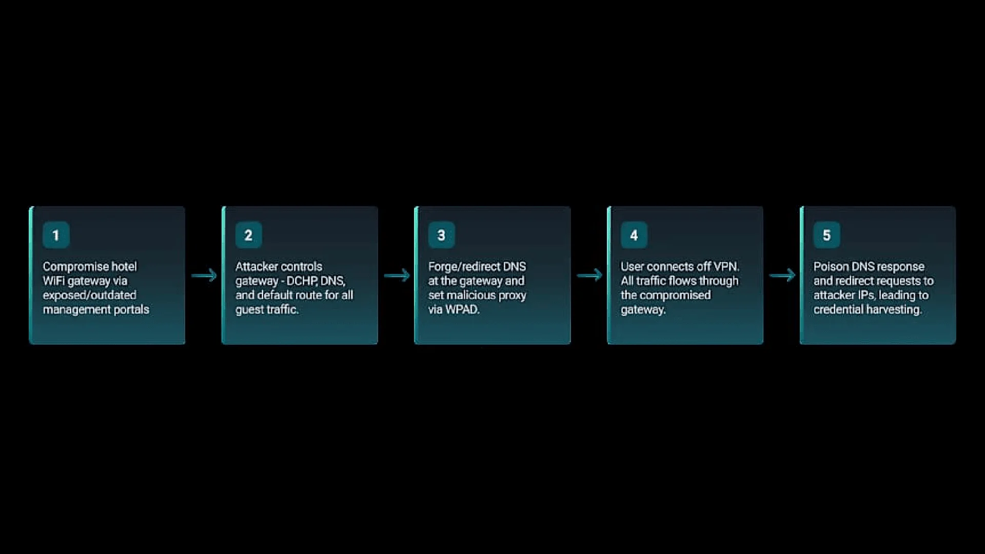 Criminosos exploram redes Wi‑Fi de hotéis e centros de convenções para roubar credenciais do Microsoft 365