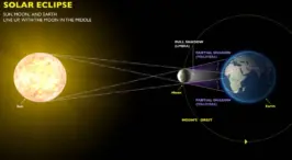 Iberia fará voo especial para transmitir eclipse solar total ao vivo