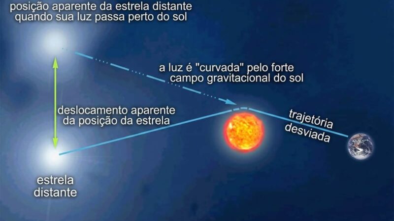 29/05/1919: Eclipse solar total que ajudou a comprovar a Teoria da Relatividade de Einstein