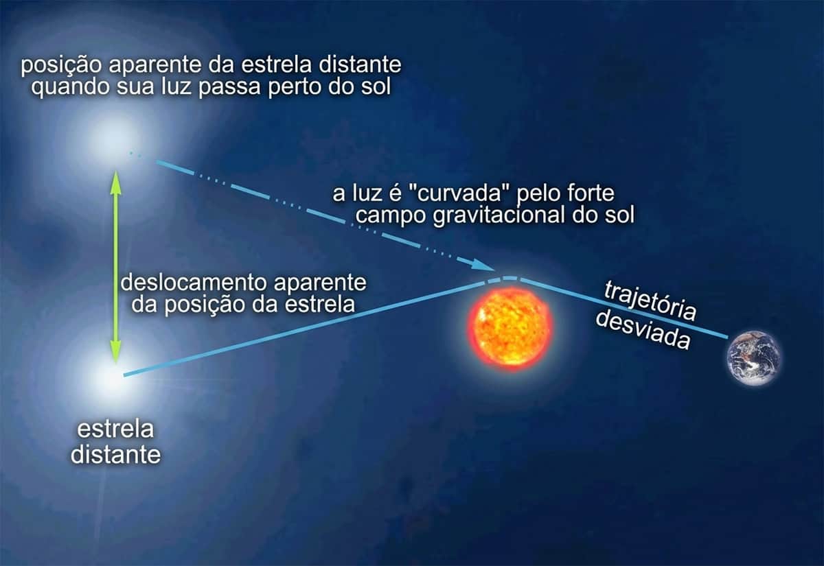 29/05/1919: Eclipse solar total que ajudou a comprovar a Teoria da Relatividade de Einstein