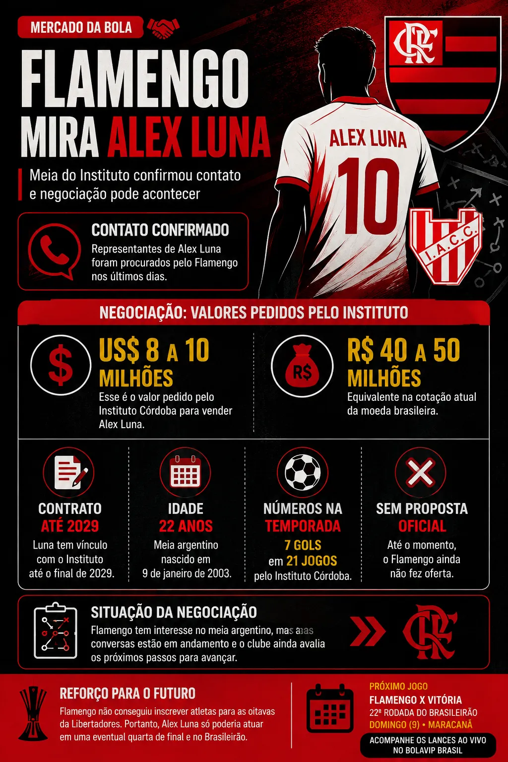 Alex Luna confirma contato do Flamengo; Instituto pede entre US$ 8 mi e US$ 10 mi