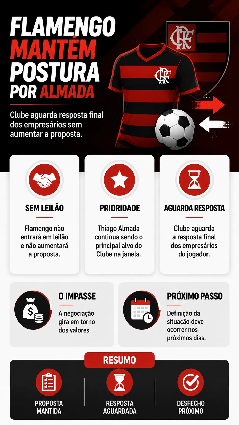 Flamengo não vai aumentar oferta por Thiago Almada e aguarda resposta final dos empresários