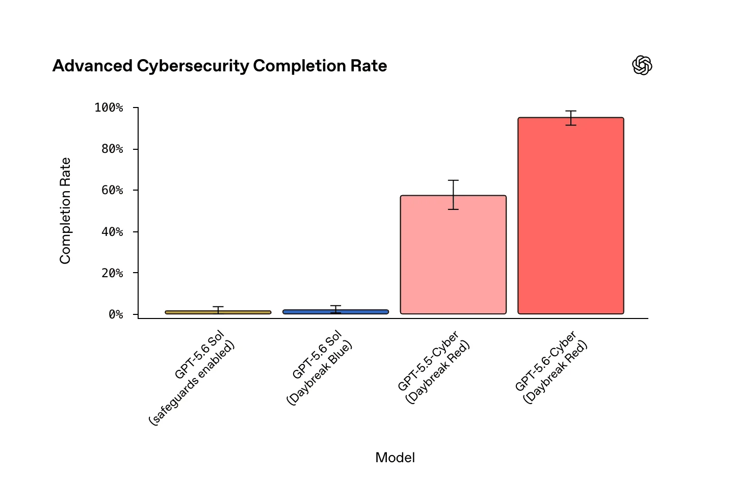 OpenAI apresenta GPT-5.6-Cyber, modelo para tarefas de cibersegurança disponível a empresas autorizadas